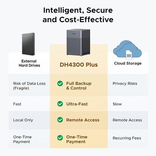 UGREEN NAS DH4300 Plus 4-Bay, Support Capacity up to 128TB (Diskless) | Remote Access, AI Photo Album, Beginner Friendly, 8GB LPDDR4X RAM, 2.5GbE, 4K HDMI, Network Attached Storage (Diskless)