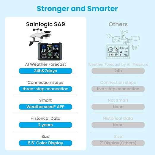 Sainlogic WiFi Smart Weather Station 14-in-1 with 24/7 Accurate Weather Forecast by Weatherseed AI, 8.5" Large Display, Wind Gauge, 2-Year Data Storage & Export (Only 2.4G)
