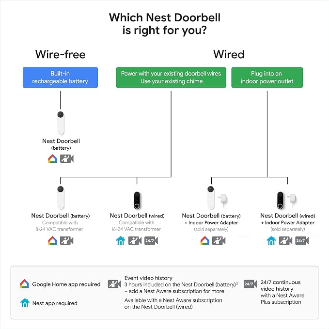 Google Nest Doorbell (Battery) - Ivy | 6x digital zoom video doorbell, HD, 24/7 live view, Night vision, HDR, works with Google Home & Gemini