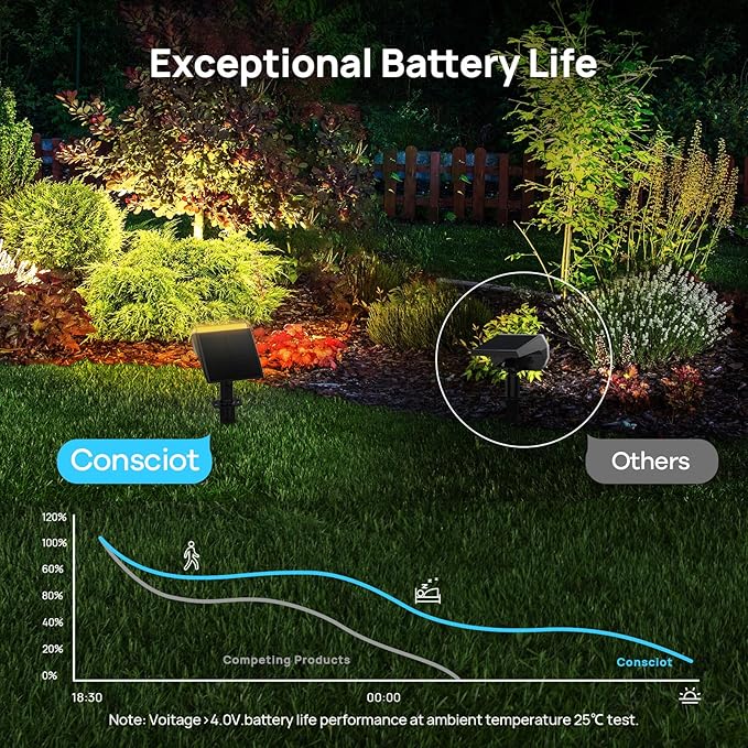 Consciot Solar Spot Lights Outdoor Waterproof, 24 LED Dusk-to-Dawn Solar Spotlight, 2 in 1 Adjustable Wall Lights, Warm White Solar Landscape Spotlights for Garden Yard Wall Walkway, 4 Pack
